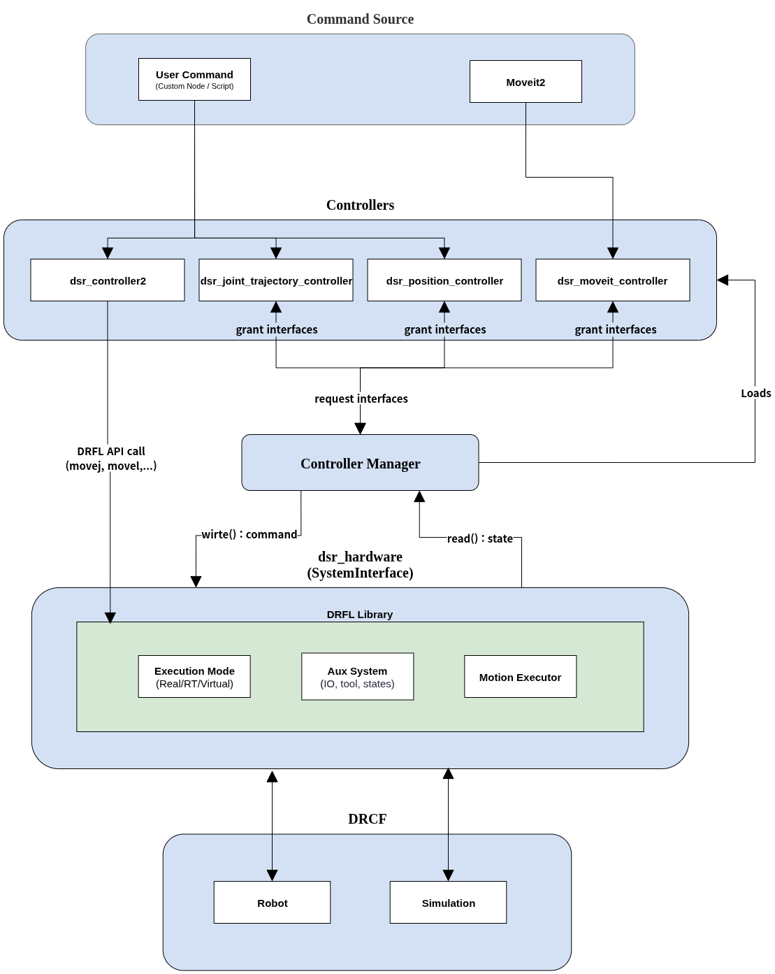 Doosan ROS 2 Architecture