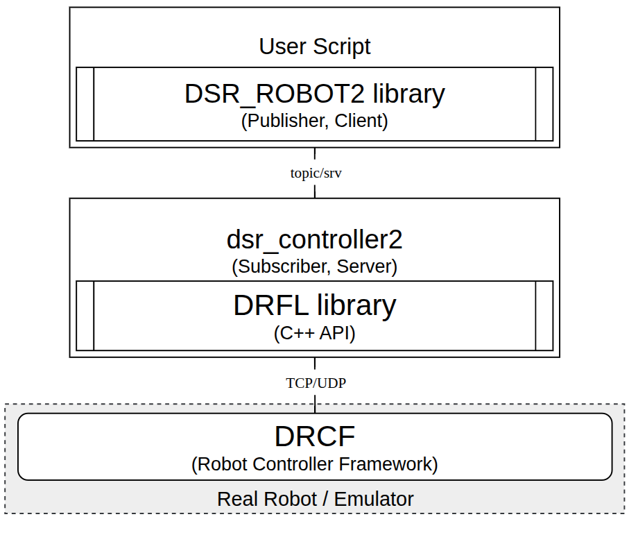 ROS2 Interface